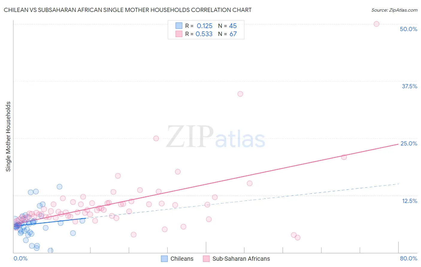 Chilean vs Subsaharan African Single Mother Households
