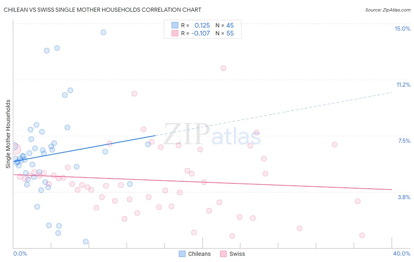 Chilean vs Swiss Single Mother Households
