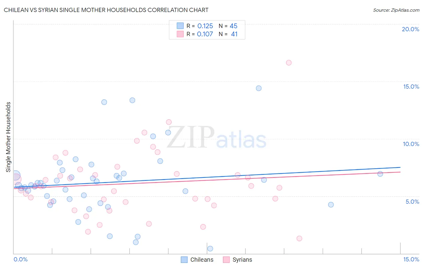 Chilean vs Syrian Single Mother Households