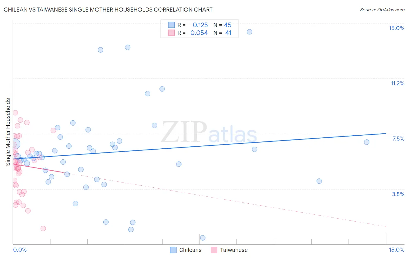 Chilean vs Taiwanese Single Mother Households