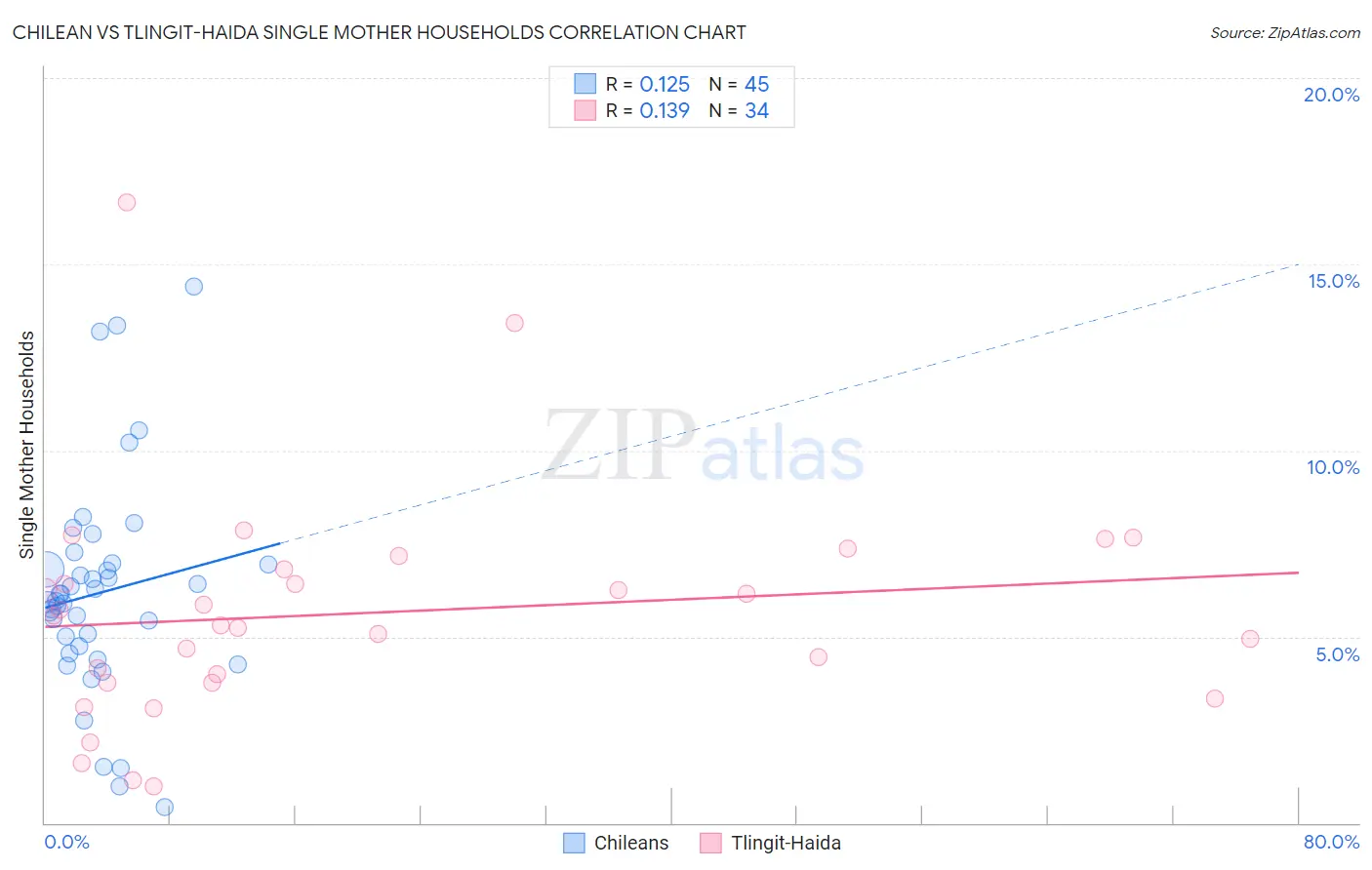 Chilean vs Tlingit-Haida Single Mother Households