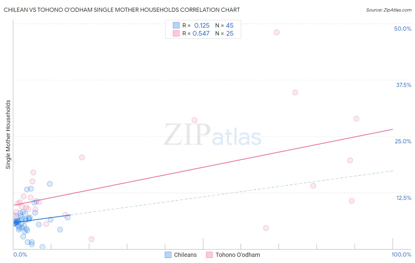 Chilean vs Tohono O'odham Single Mother Households