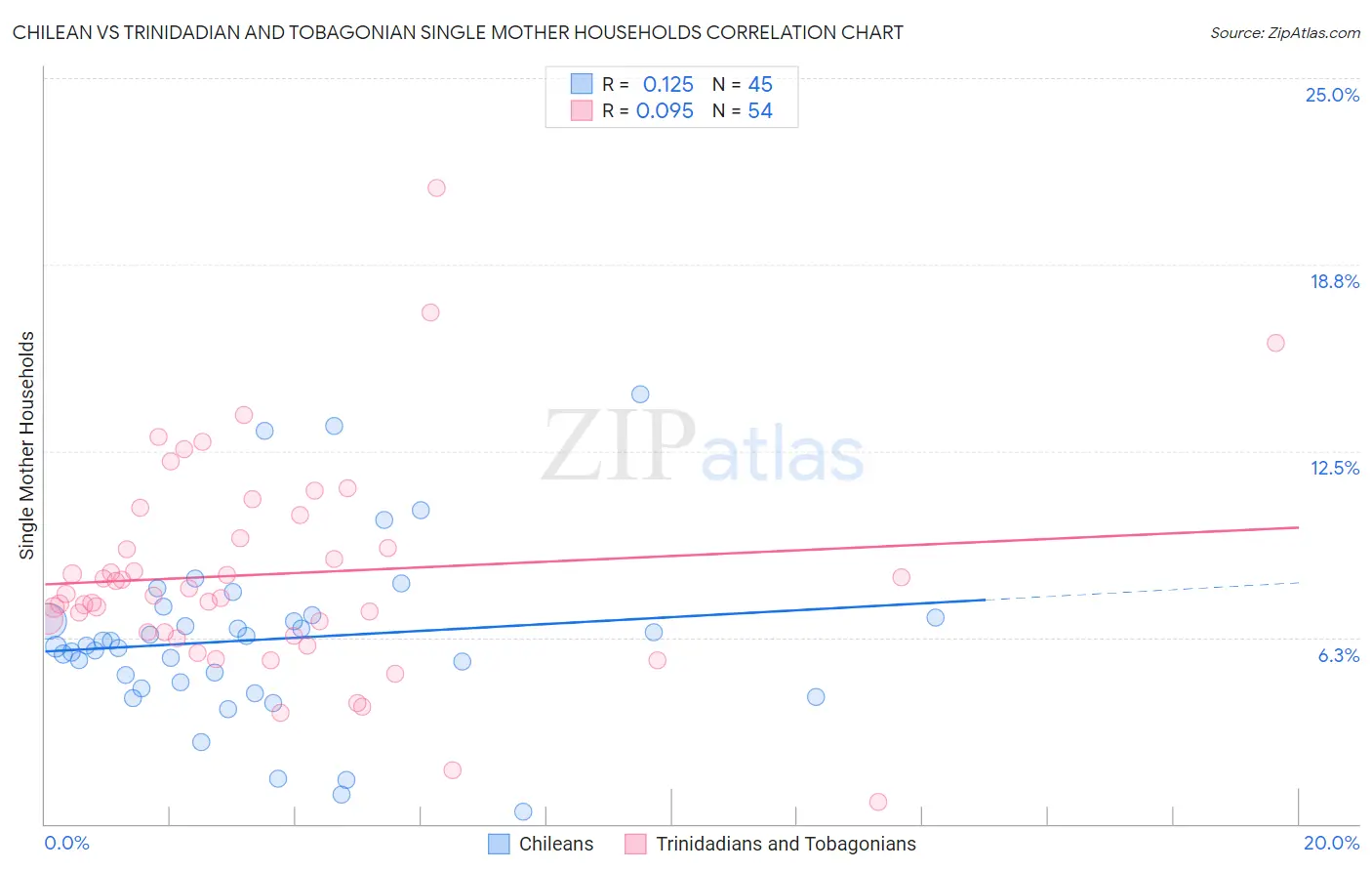 Chilean vs Trinidadian and Tobagonian Single Mother Households