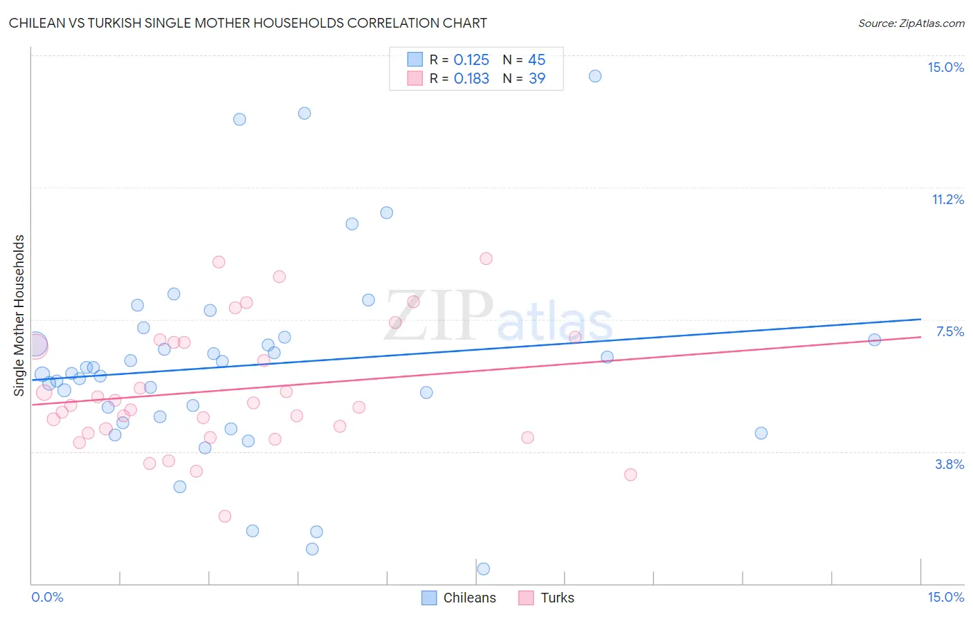 Chilean vs Turkish Single Mother Households