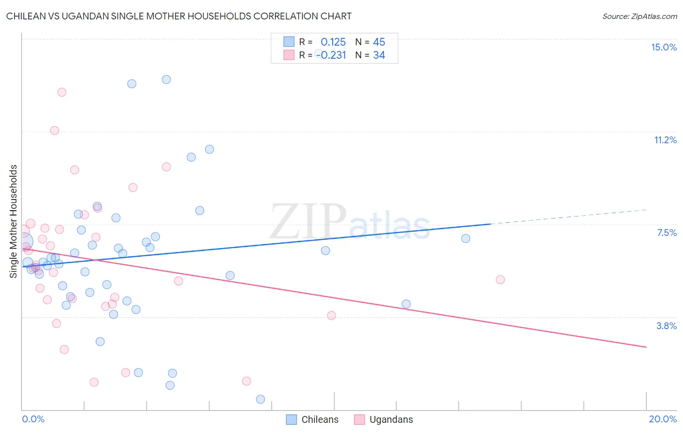 Chilean vs Ugandan Single Mother Households