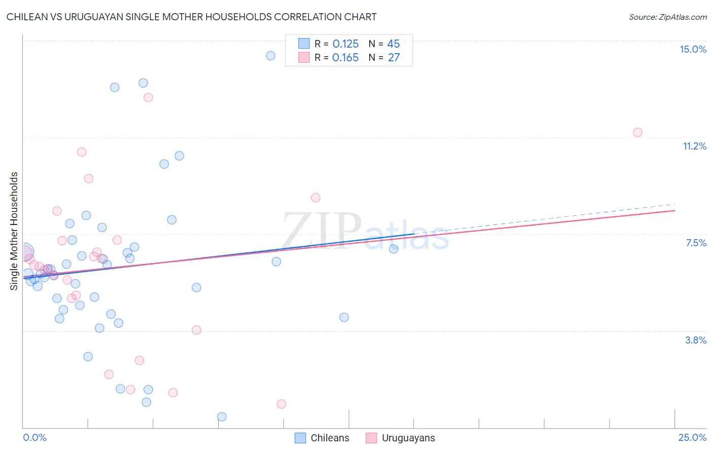 Chilean vs Uruguayan Single Mother Households