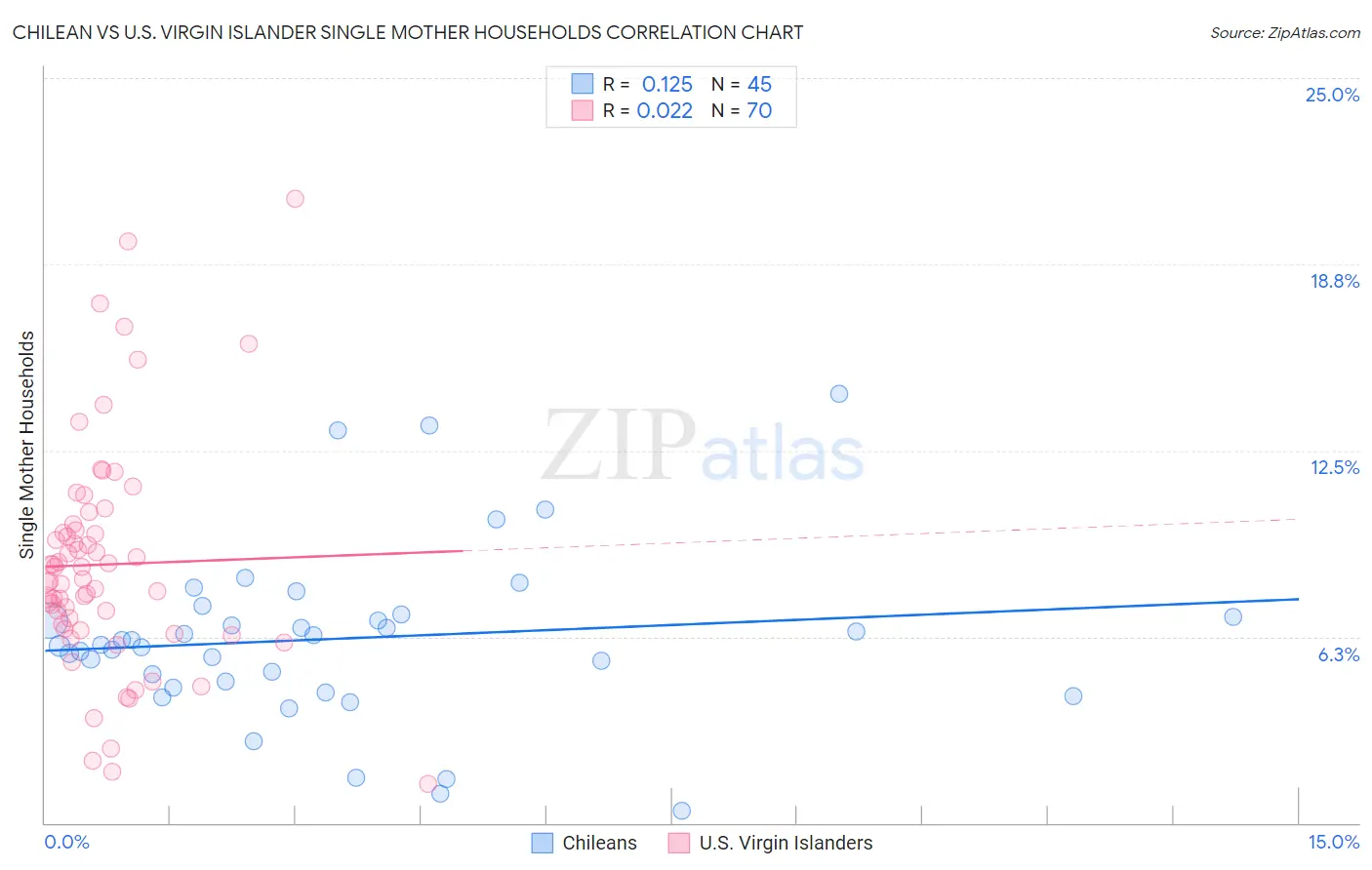 Chilean vs U.S. Virgin Islander Single Mother Households