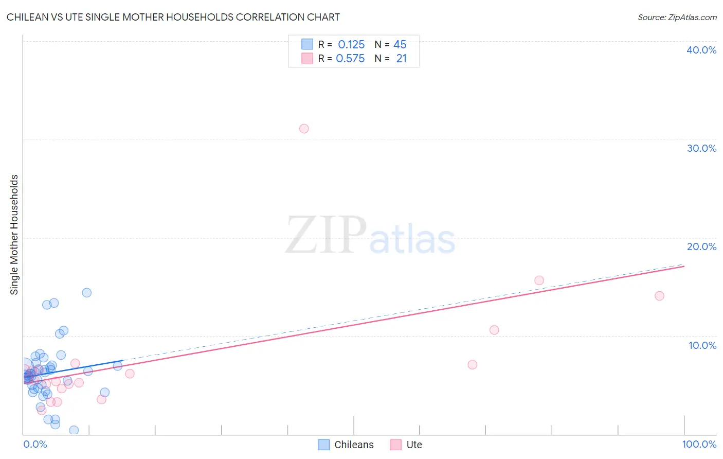 Chilean vs Ute Single Mother Households