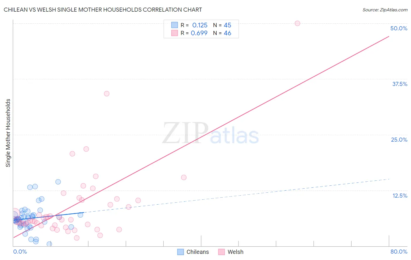 Chilean vs Welsh Single Mother Households