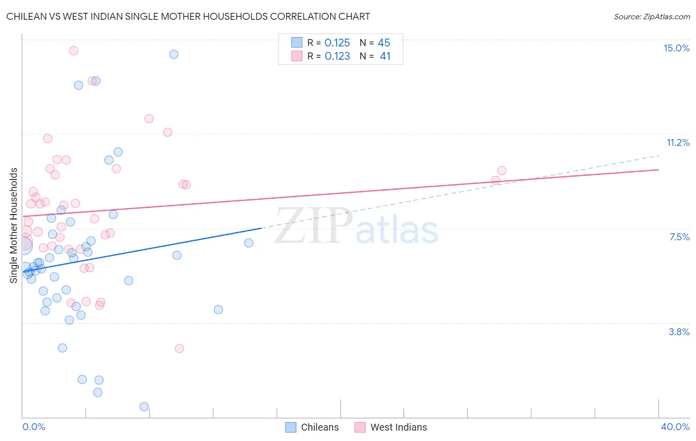 Chilean vs West Indian Single Mother Households