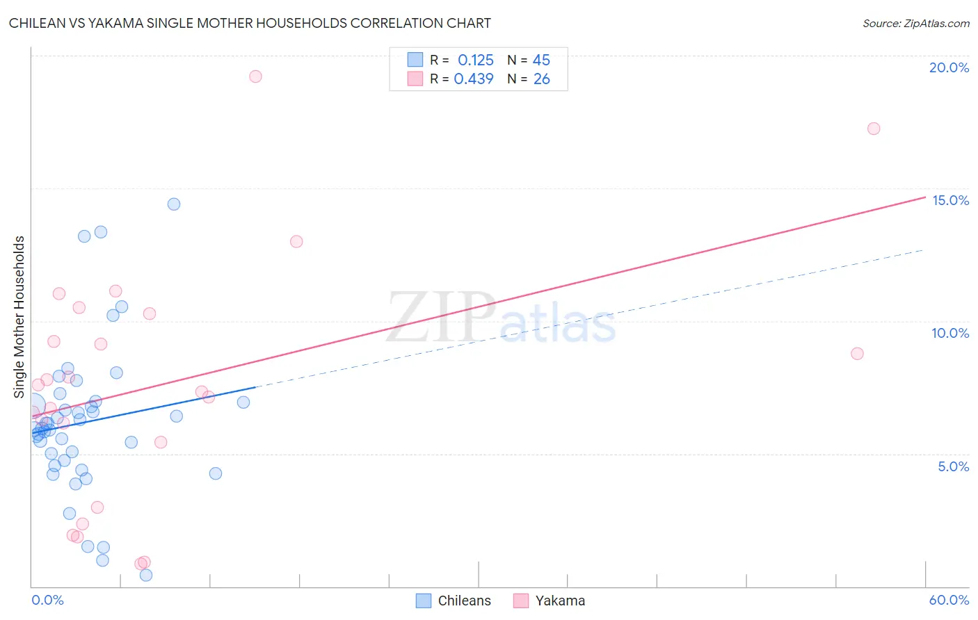Chilean vs Yakama Single Mother Households