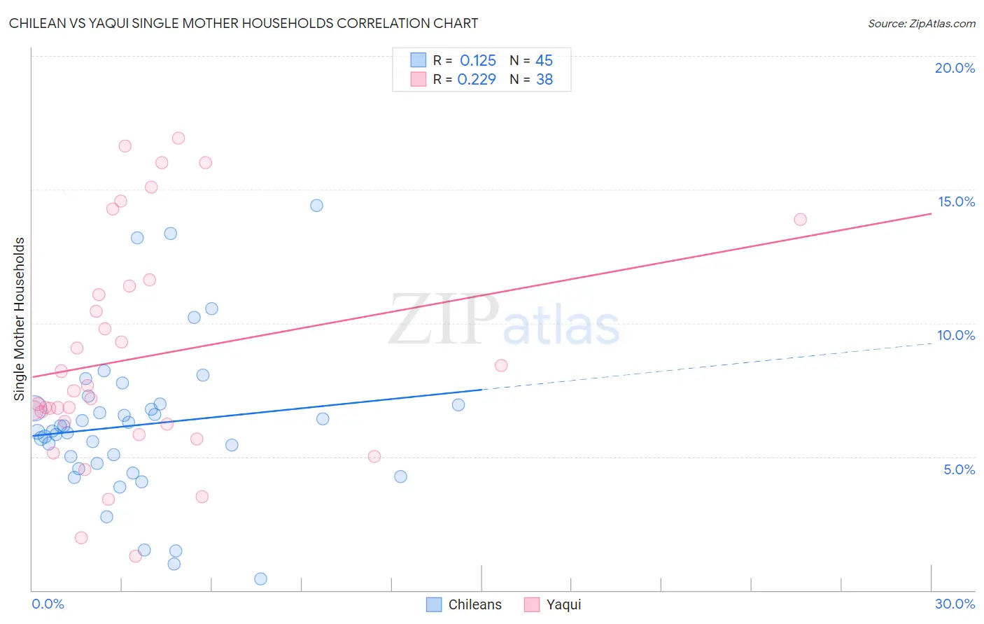 Chilean vs Yaqui Single Mother Households