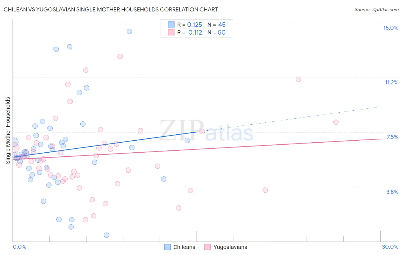 Chilean vs Yugoslavian Single Mother Households