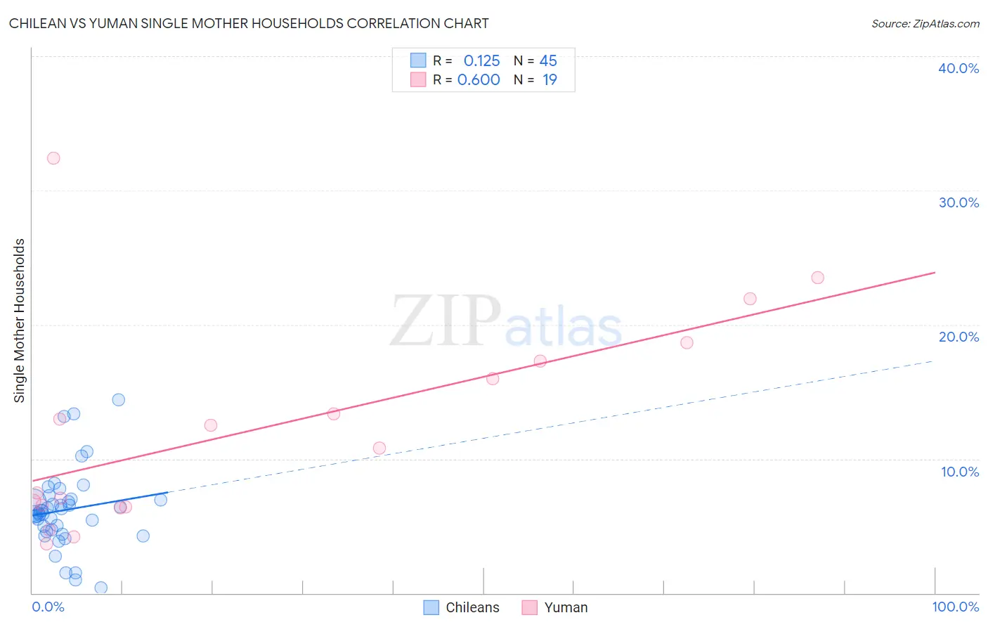 Chilean vs Yuman Single Mother Households