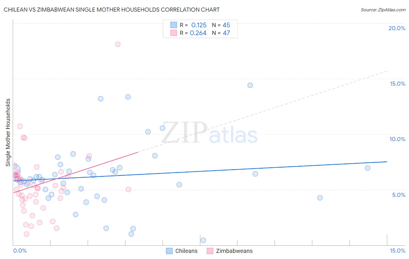Chilean vs Zimbabwean Single Mother Households