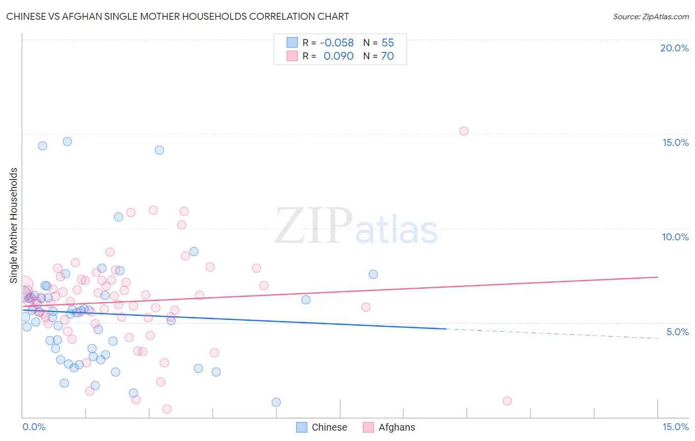 Chinese vs Afghan Single Mother Households