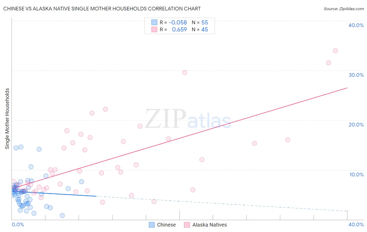 Chinese vs Alaska Native Single Mother Households