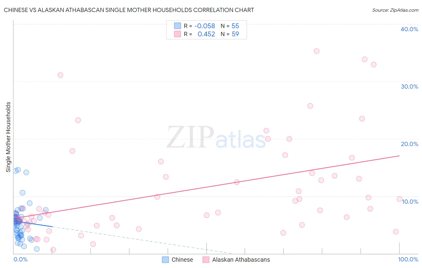 Chinese vs Alaskan Athabascan Single Mother Households