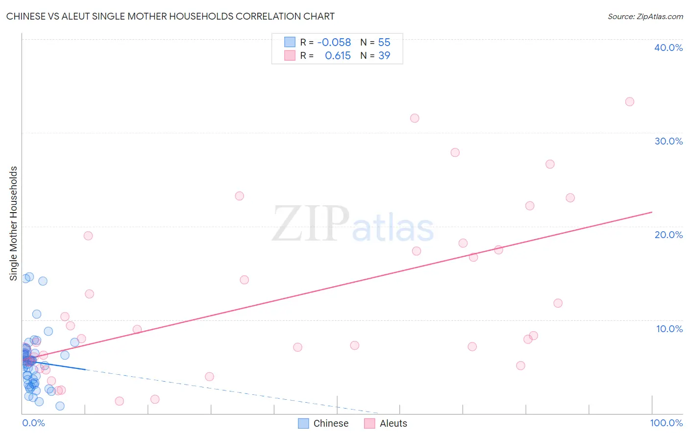 Chinese vs Aleut Single Mother Households