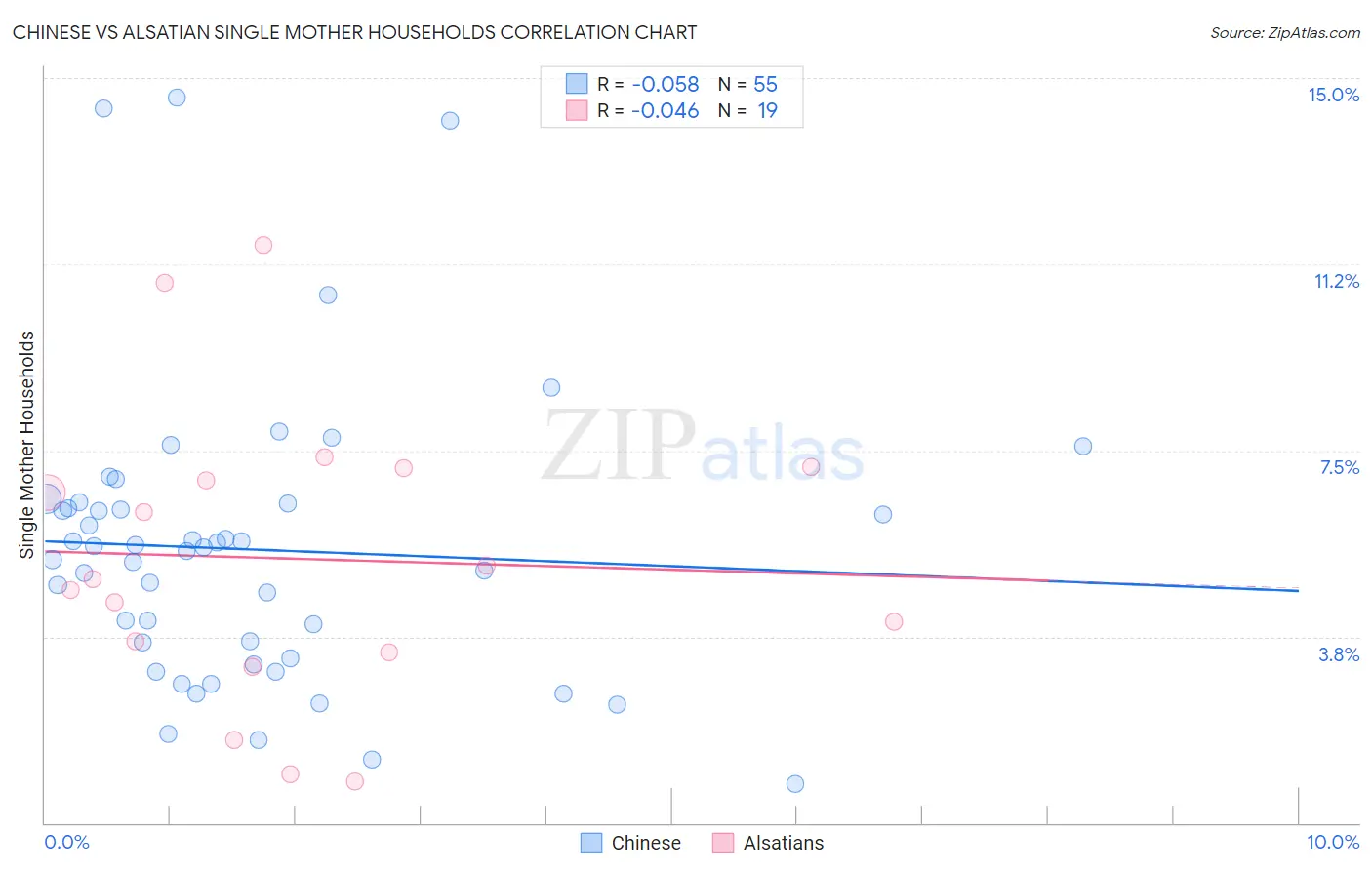 Chinese vs Alsatian Single Mother Households