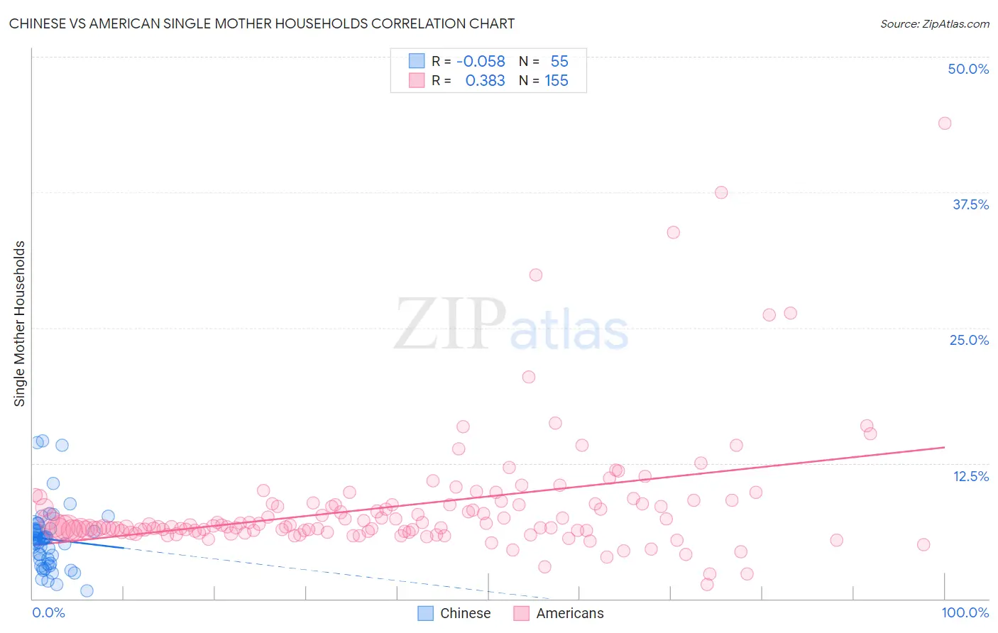 Chinese vs American Single Mother Households