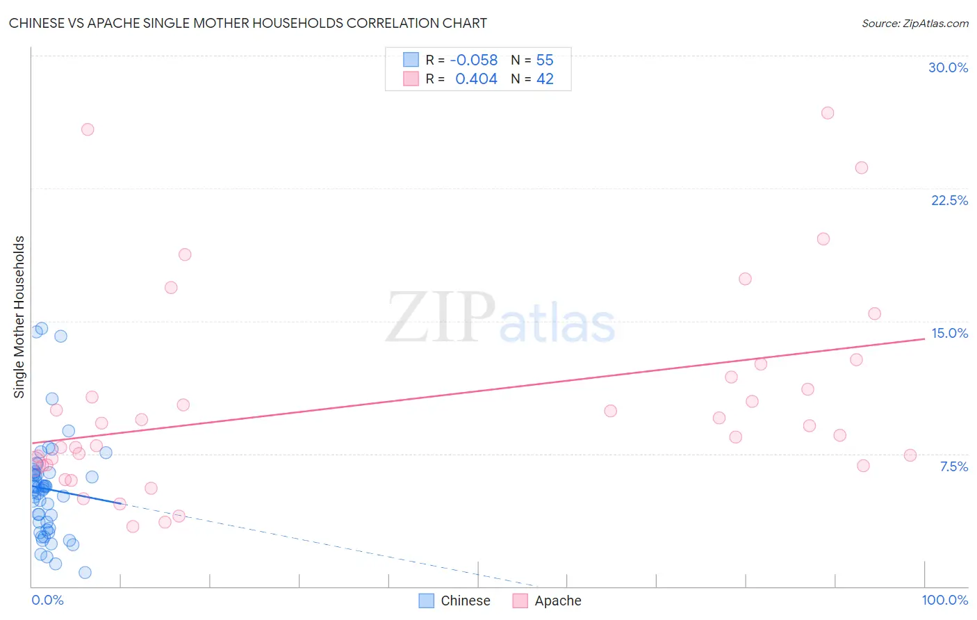 Chinese vs Apache Single Mother Households