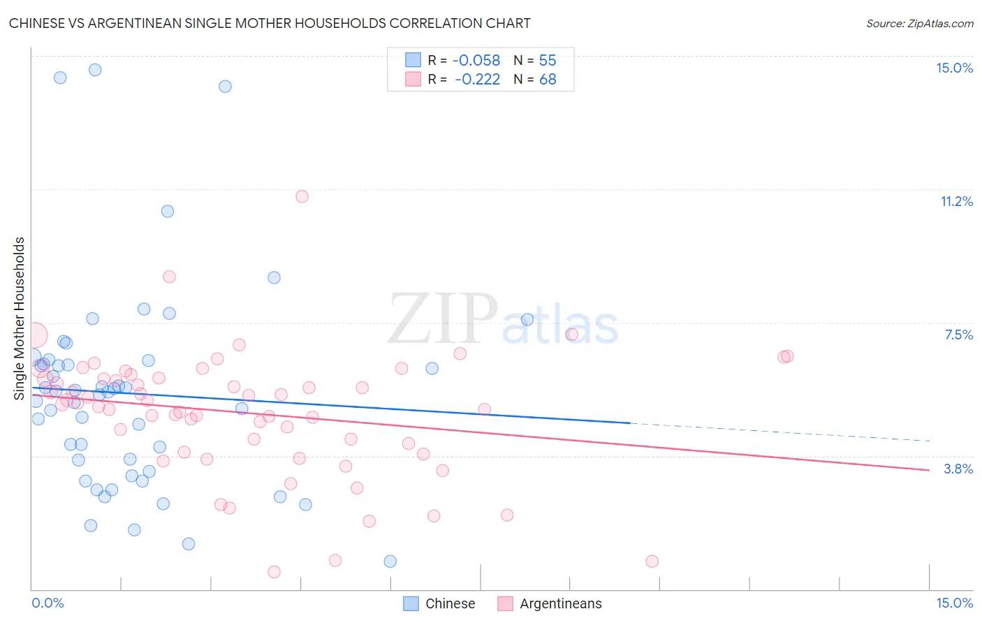 Chinese vs Argentinean Single Mother Households