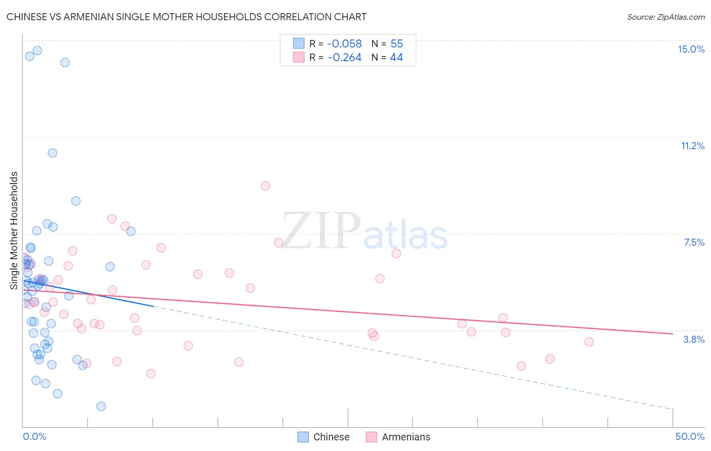 Chinese vs Armenian Single Mother Households