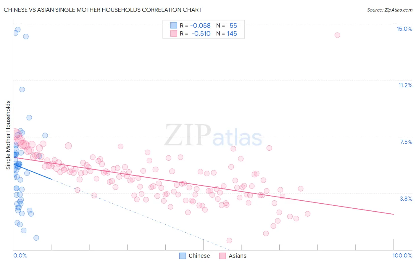 Chinese vs Asian Single Mother Households