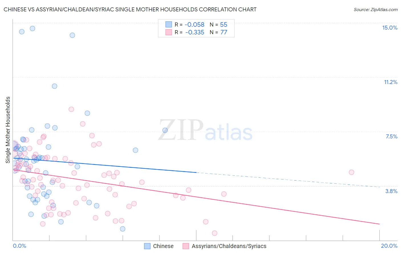 Chinese vs Assyrian/Chaldean/Syriac Single Mother Households