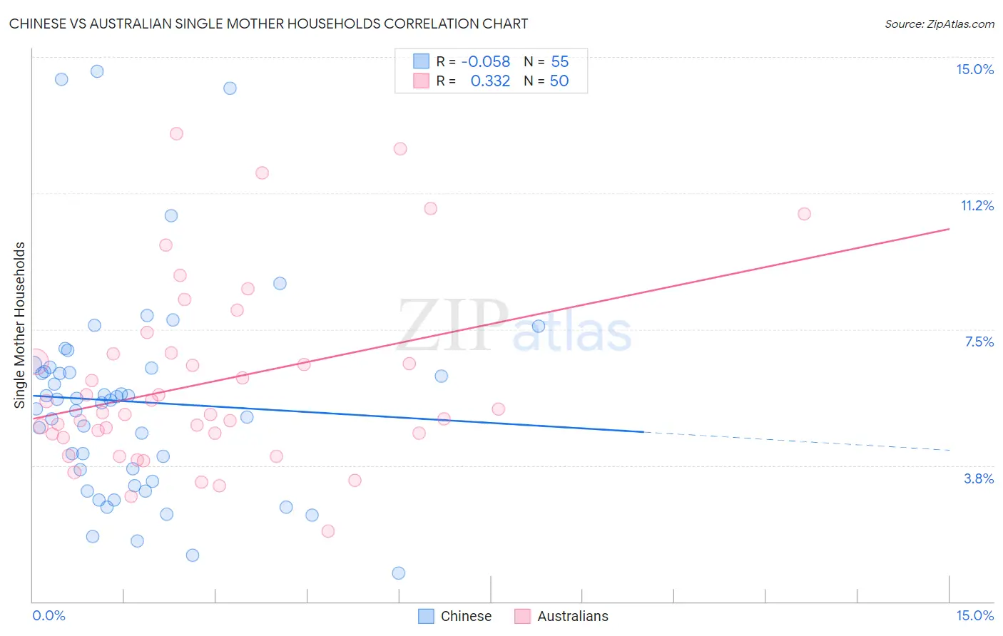 Chinese vs Australian Single Mother Households