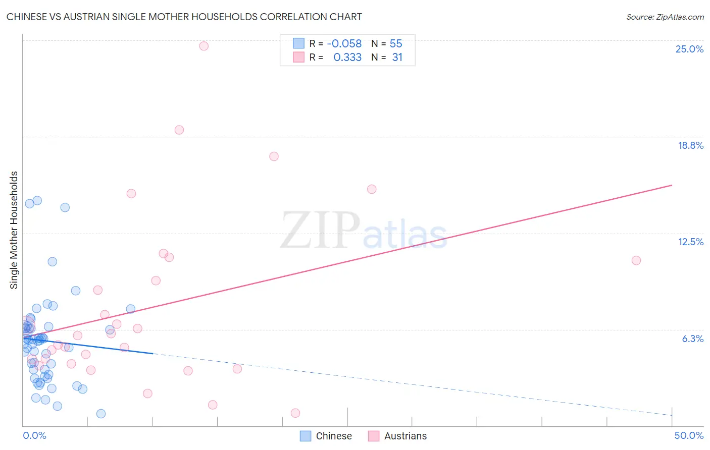 Chinese vs Austrian Single Mother Households