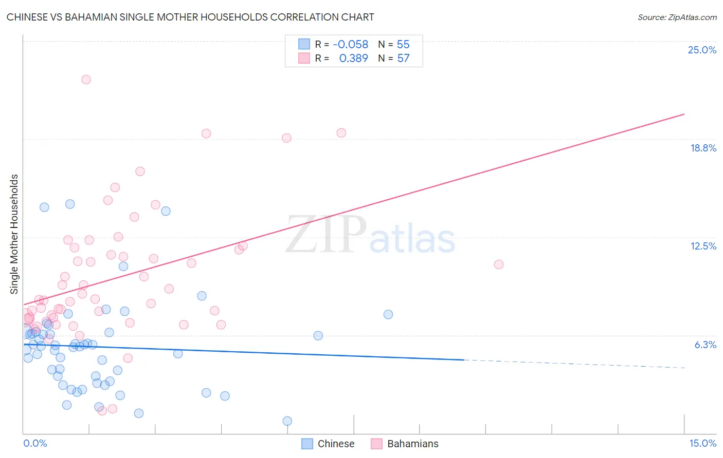 Chinese vs Bahamian Single Mother Households