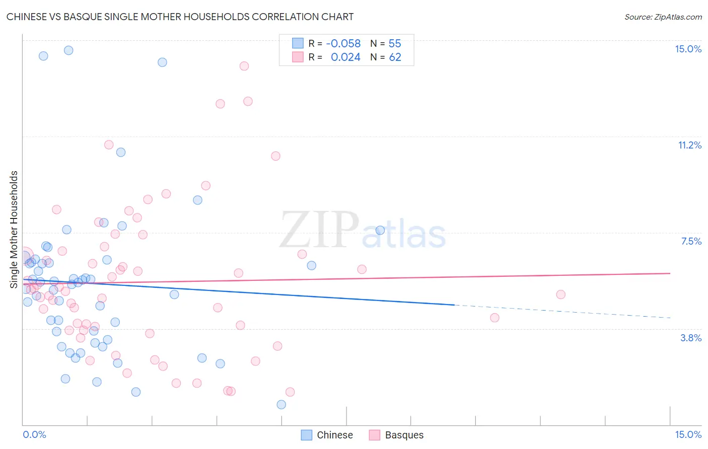 Chinese vs Basque Single Mother Households