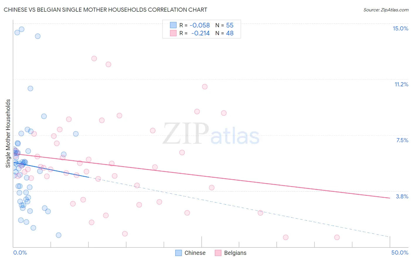 Chinese vs Belgian Single Mother Households