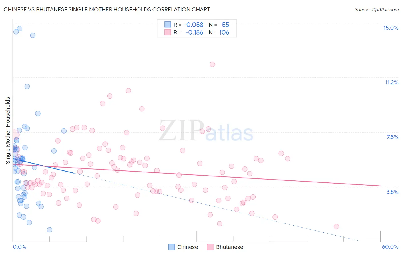 Chinese vs Bhutanese Single Mother Households