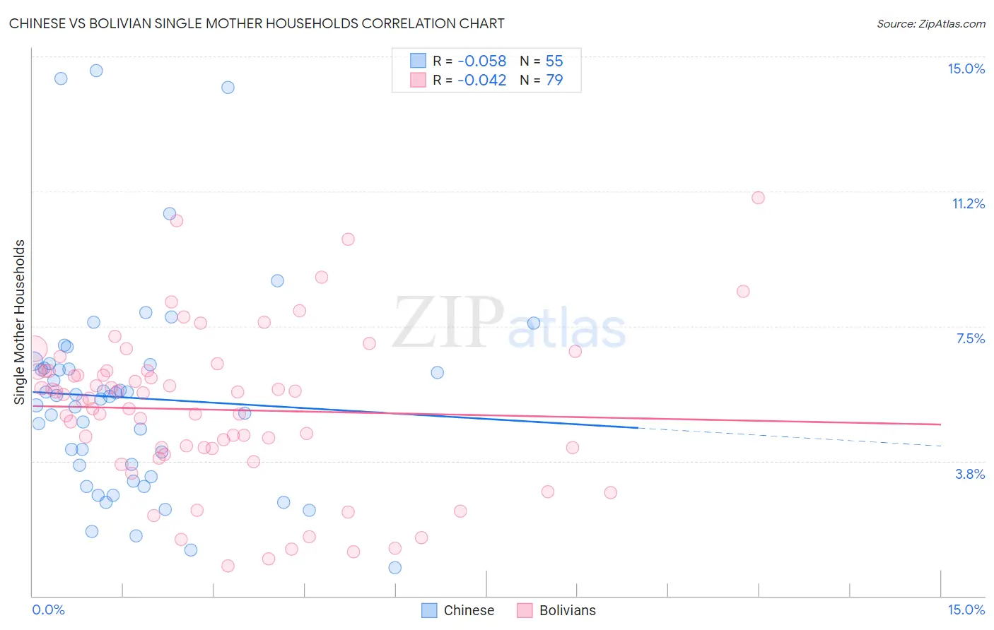 Chinese vs Bolivian Single Mother Households