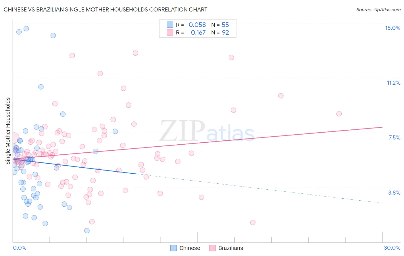 Chinese vs Brazilian Single Mother Households