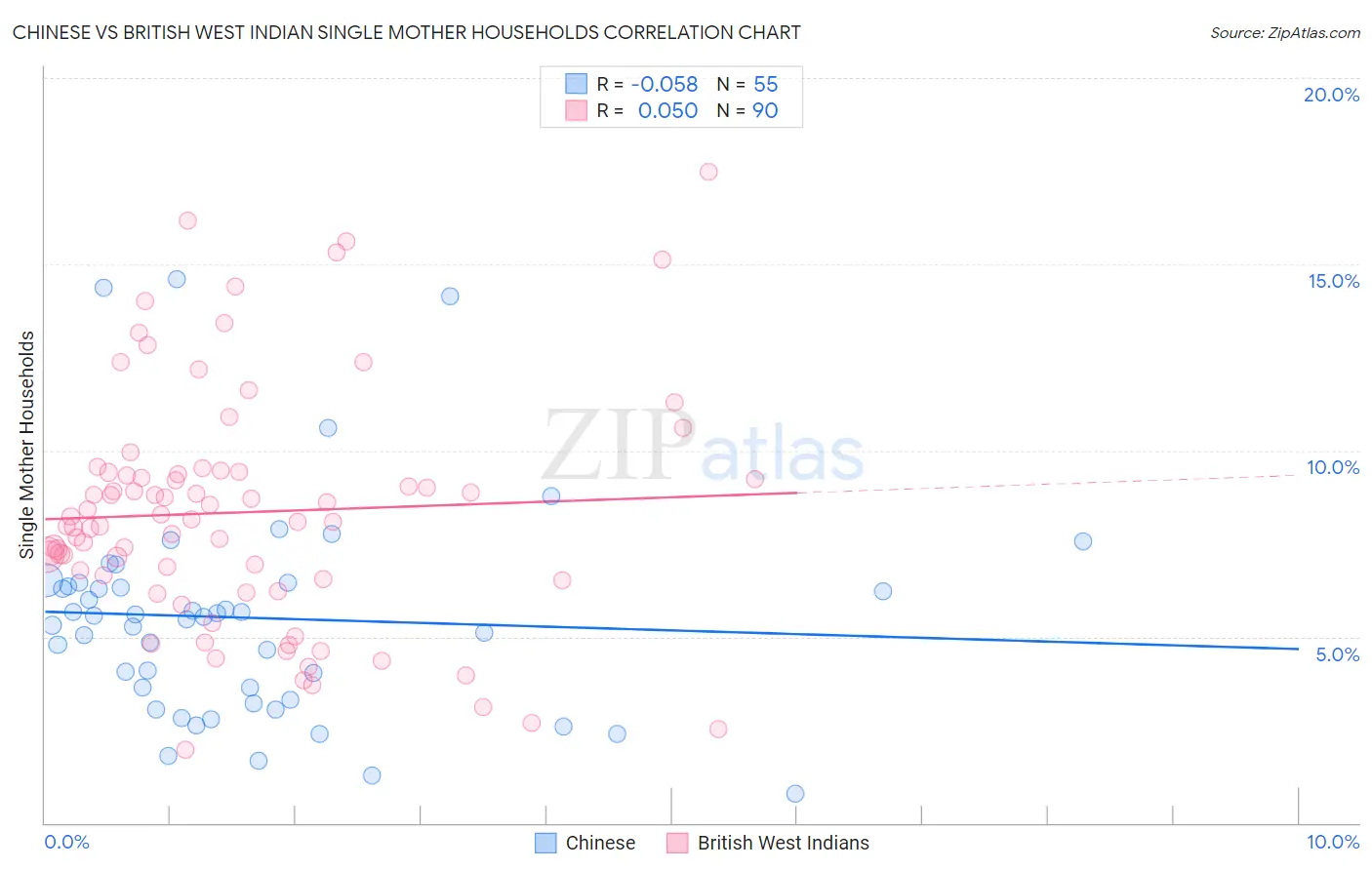 Chinese vs British West Indian Single Mother Households