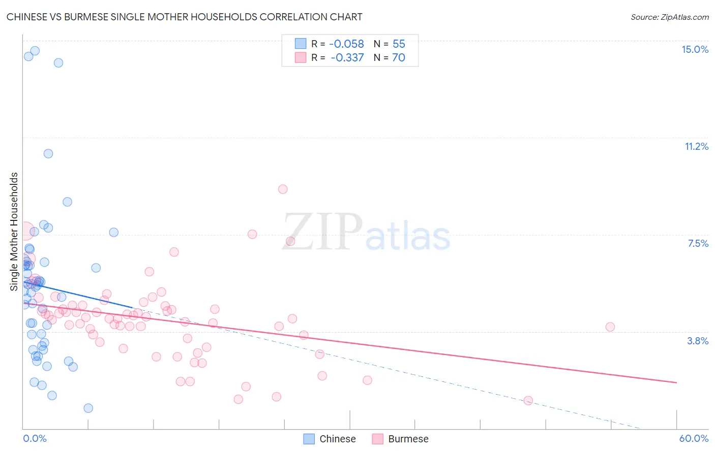 Chinese vs Burmese Single Mother Households