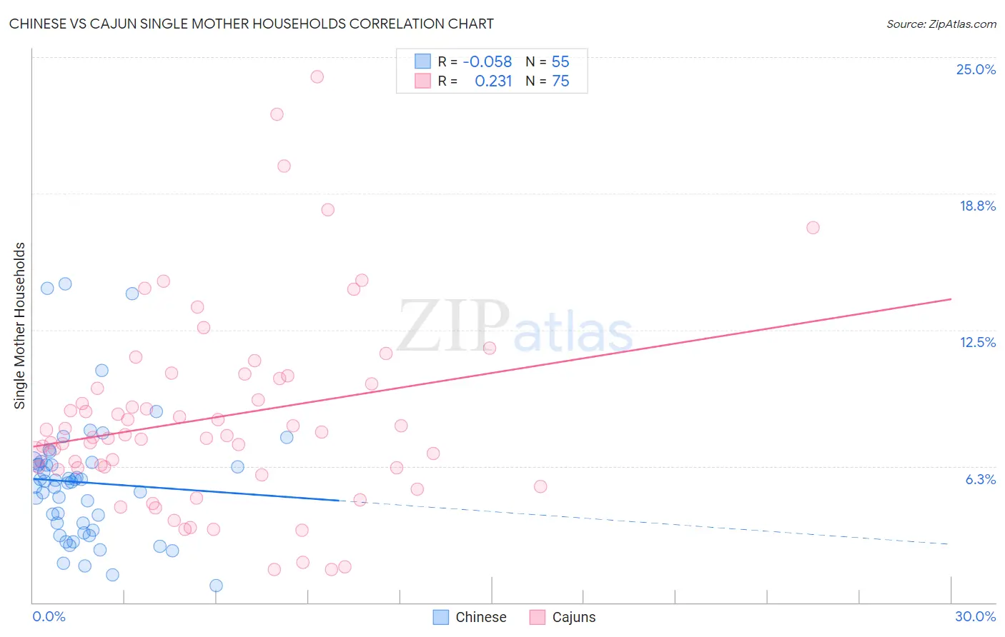 Chinese vs Cajun Single Mother Households