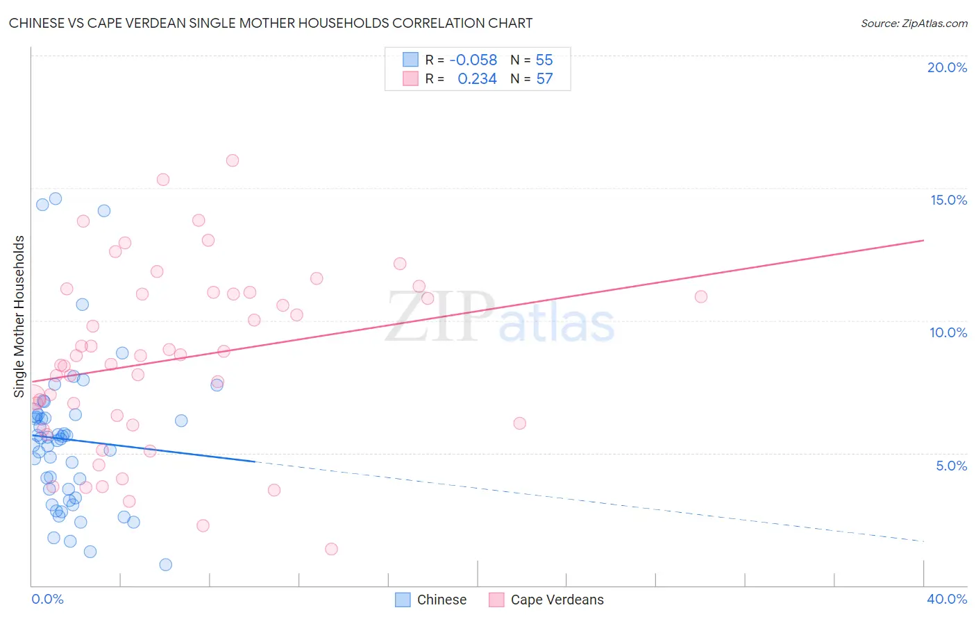 Chinese vs Cape Verdean Single Mother Households