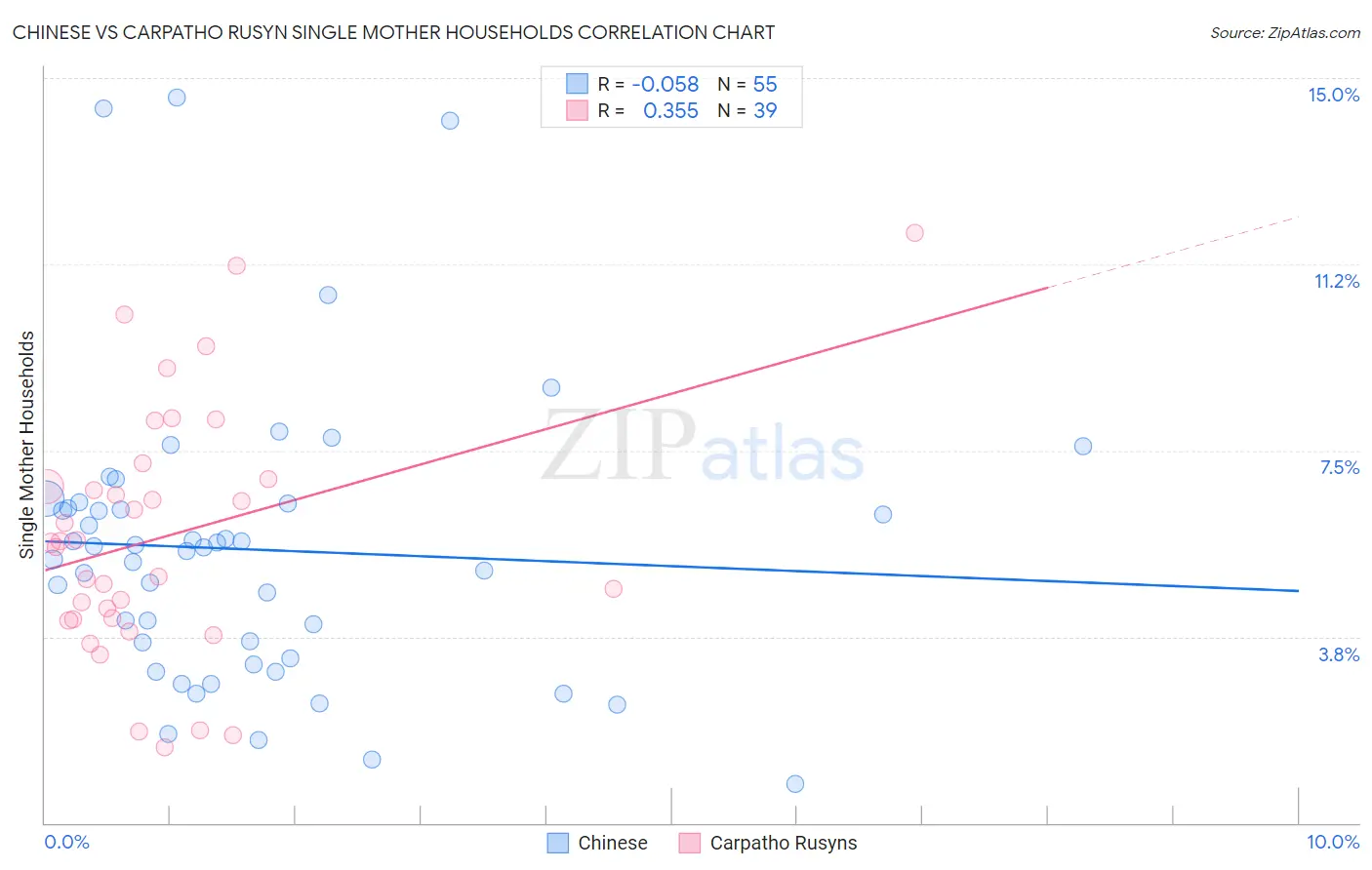 Chinese vs Carpatho Rusyn Single Mother Households