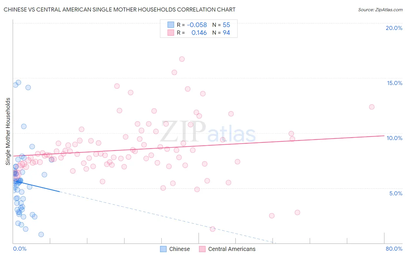 Chinese vs Central American Single Mother Households