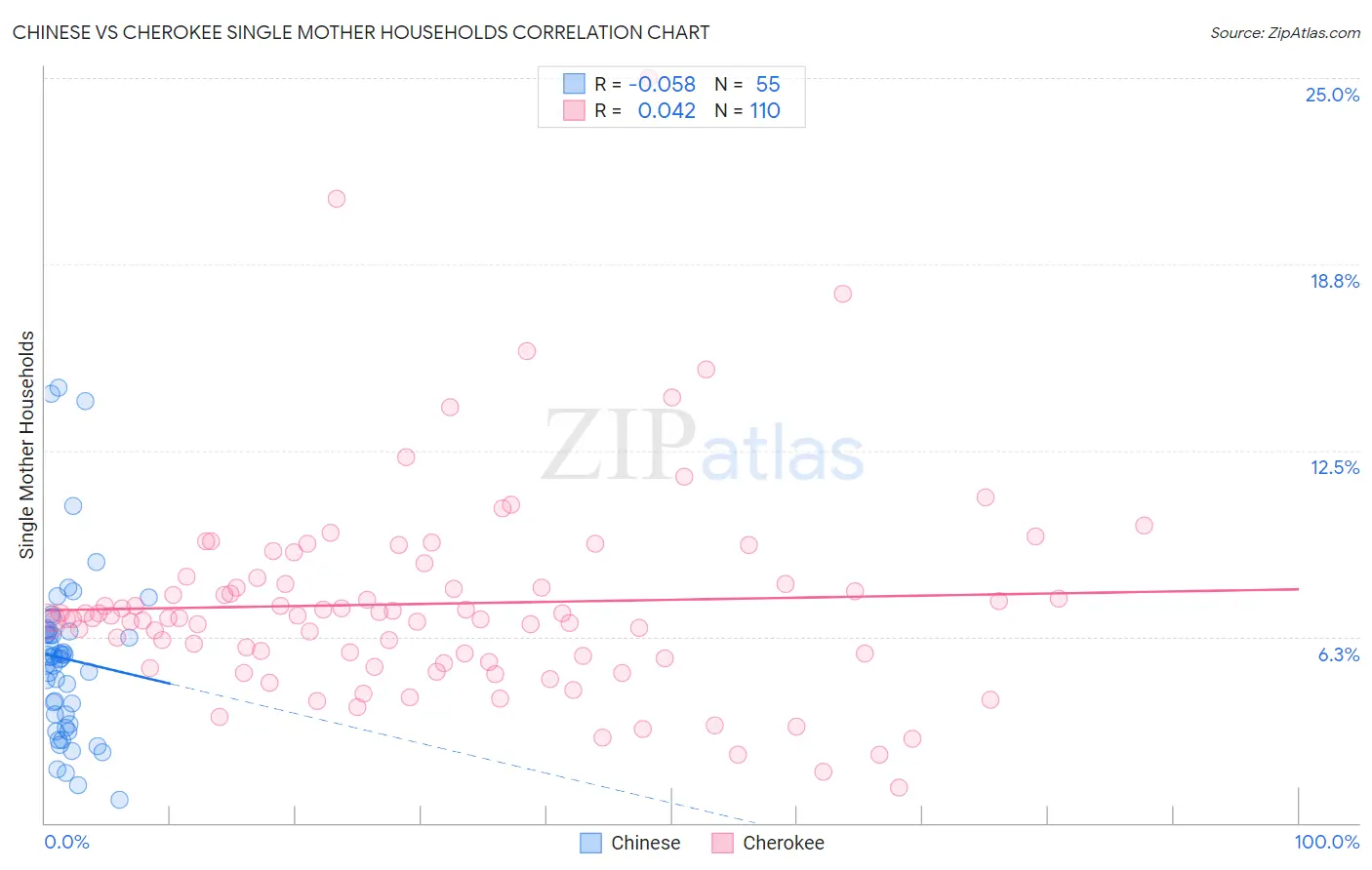 Chinese vs Cherokee Single Mother Households