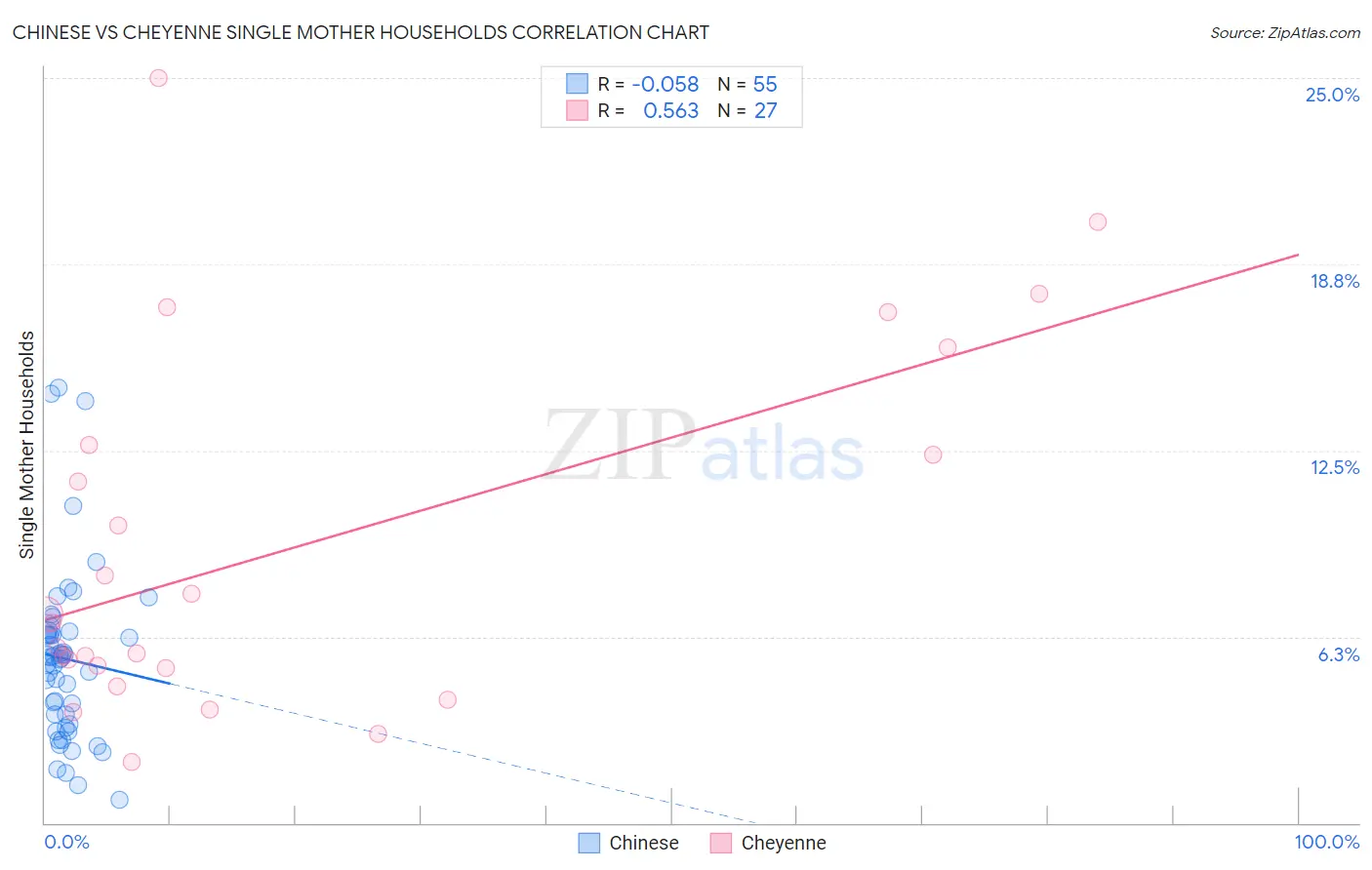 Chinese vs Cheyenne Single Mother Households