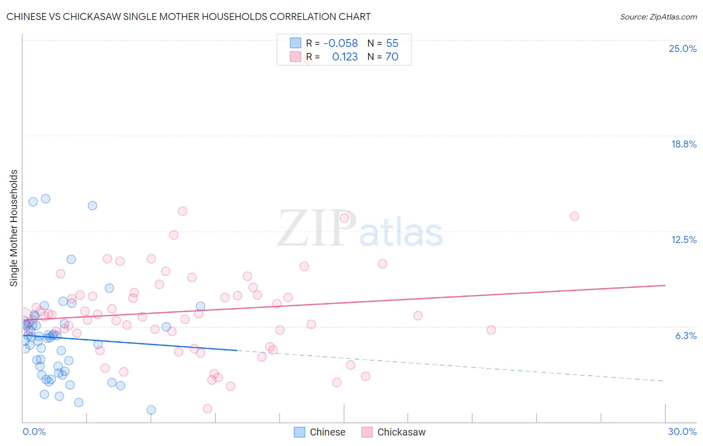 Chinese vs Chickasaw Single Mother Households