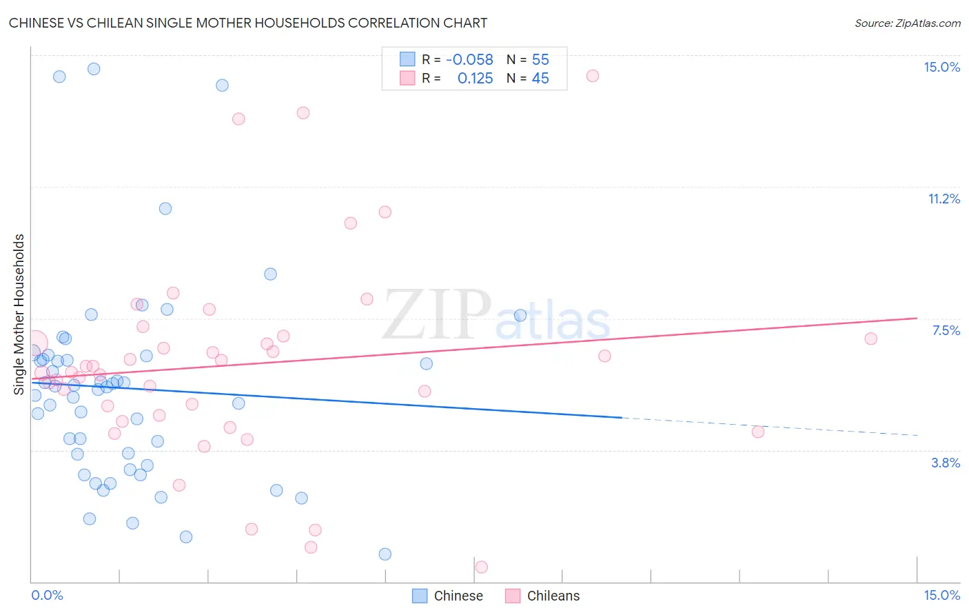 Chinese vs Chilean Single Mother Households