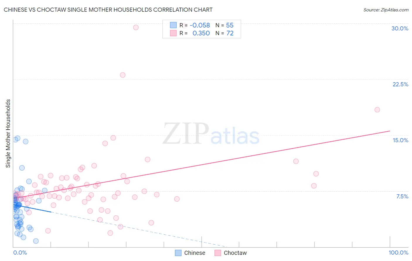 Chinese vs Choctaw Single Mother Households