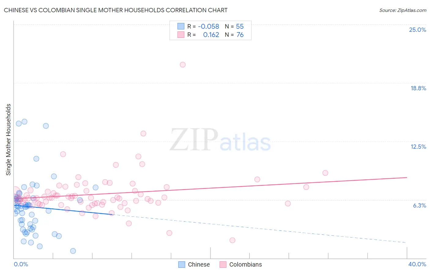 Chinese vs Colombian Single Mother Households